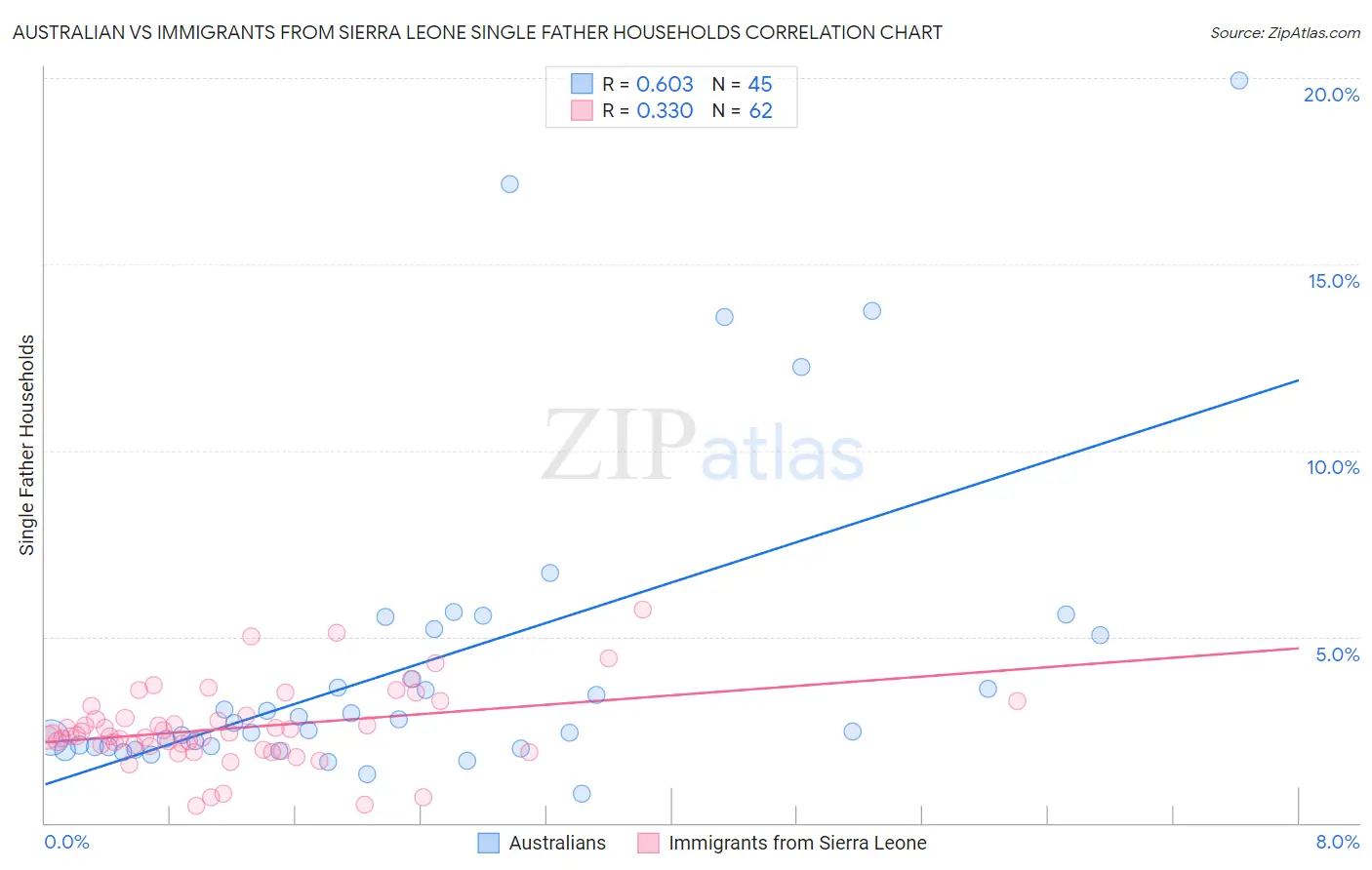 Australian vs Immigrants from Sierra Leone Single Father Households