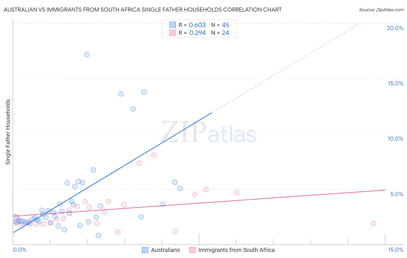 Australian vs Immigrants from South Africa Single Father Households