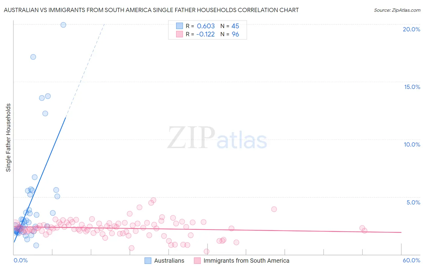 Australian vs Immigrants from South America Single Father Households