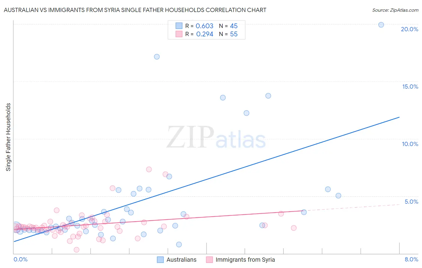 Australian vs Immigrants from Syria Single Father Households