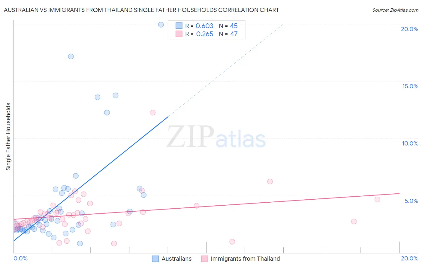 Australian vs Immigrants from Thailand Single Father Households