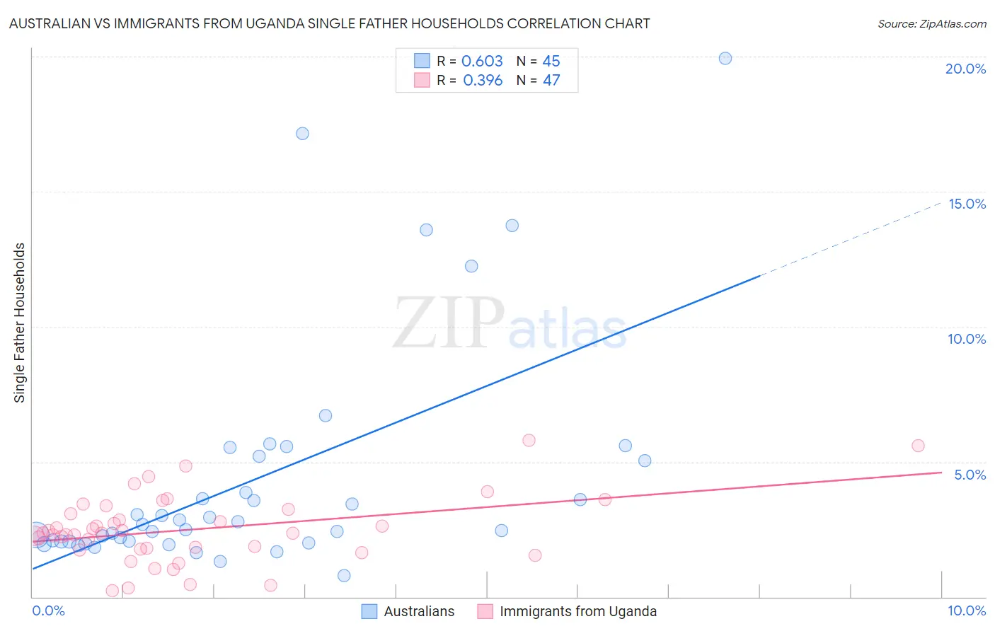 Australian vs Immigrants from Uganda Single Father Households