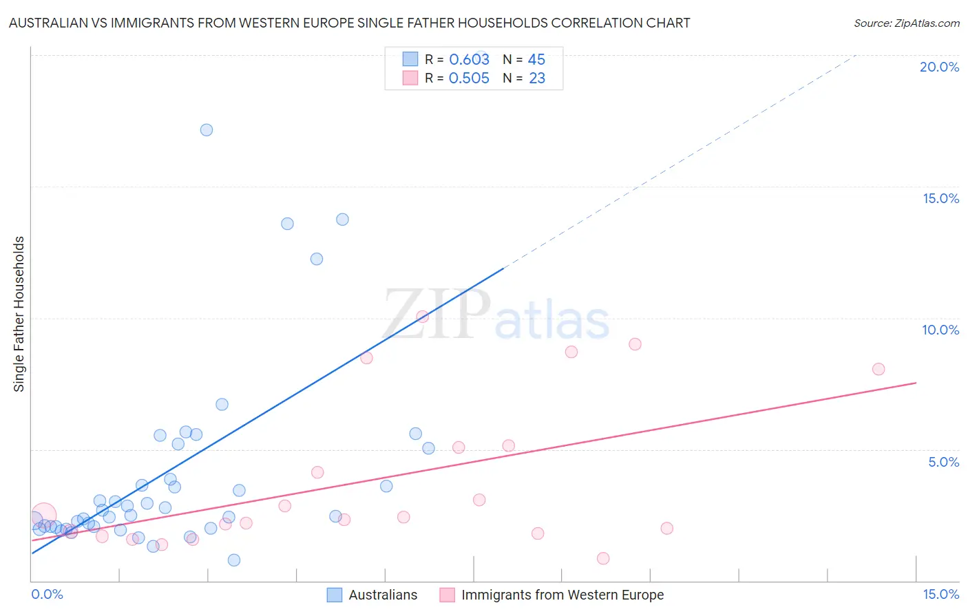 Australian vs Immigrants from Western Europe Single Father Households