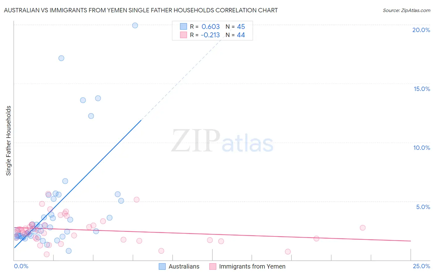 Australian vs Immigrants from Yemen Single Father Households