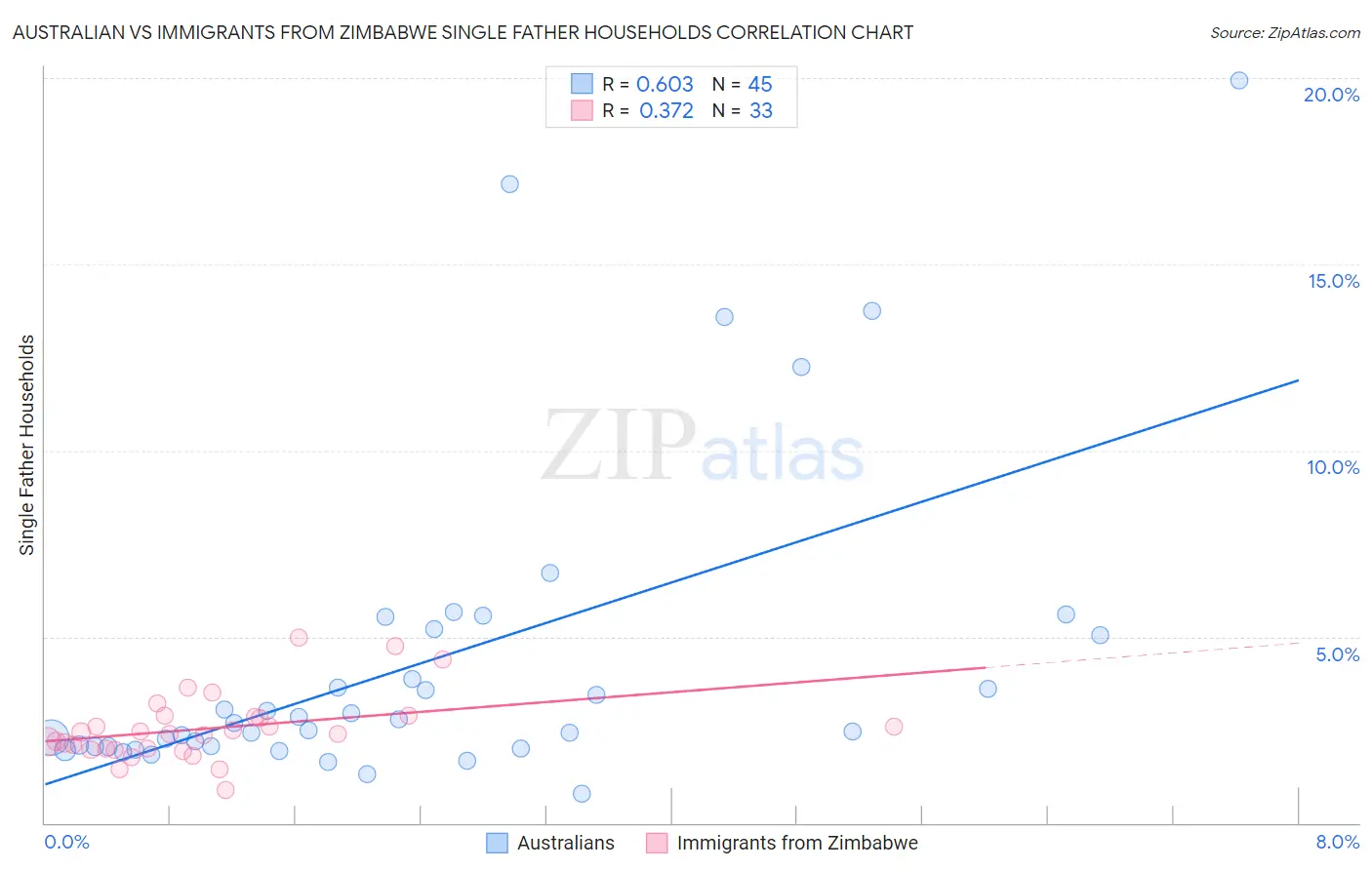 Australian vs Immigrants from Zimbabwe Single Father Households