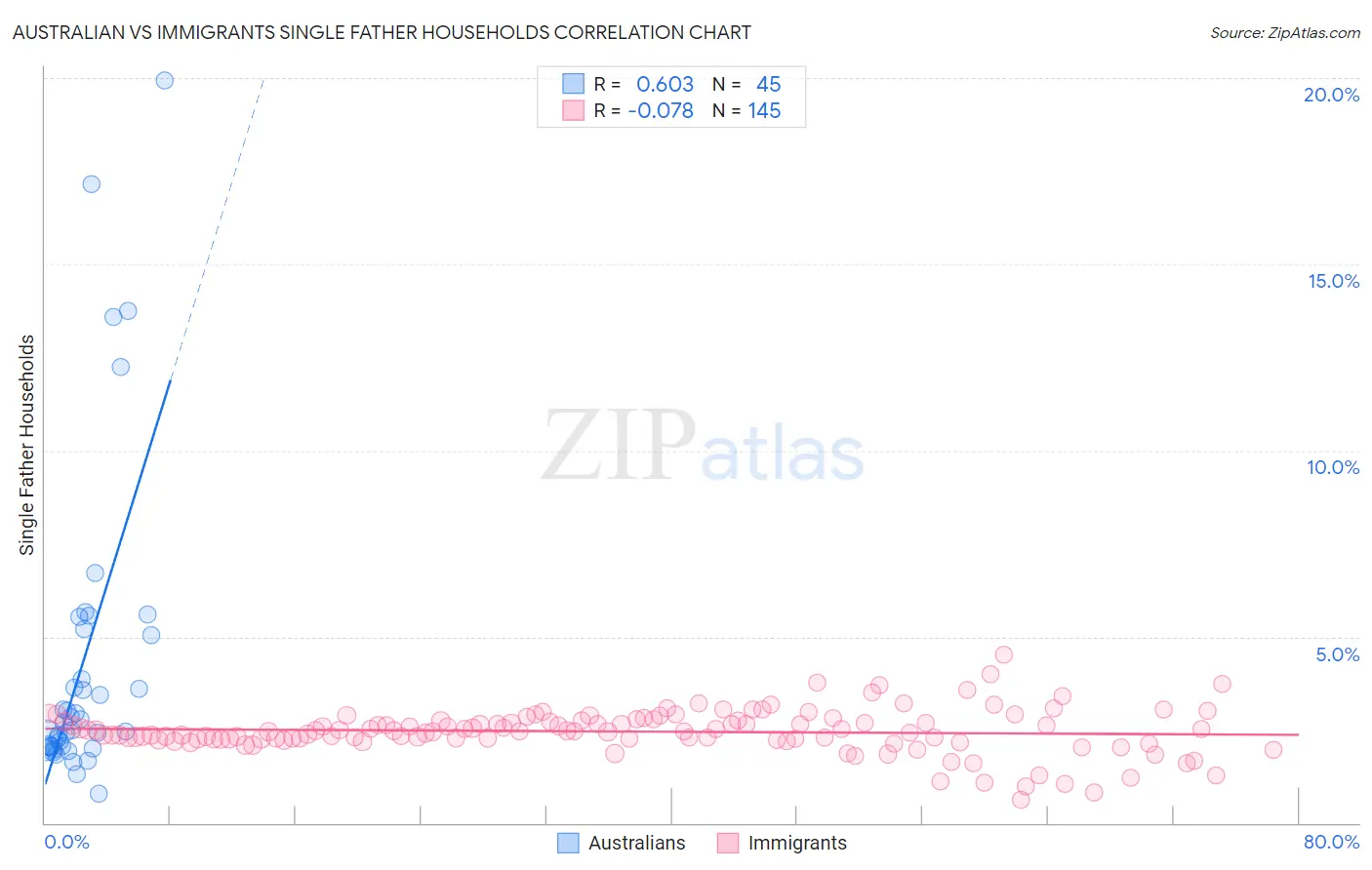 Australian vs Immigrants Single Father Households