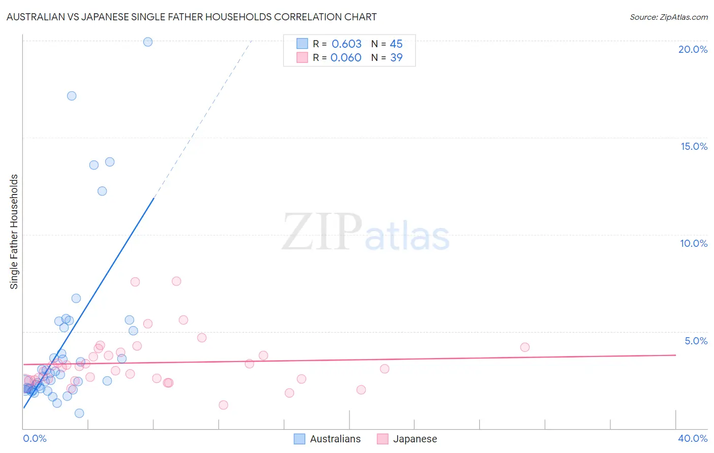 Australian vs Japanese Single Father Households