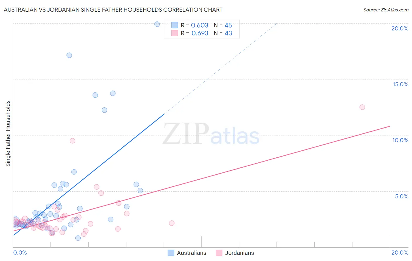 Australian vs Jordanian Single Father Households