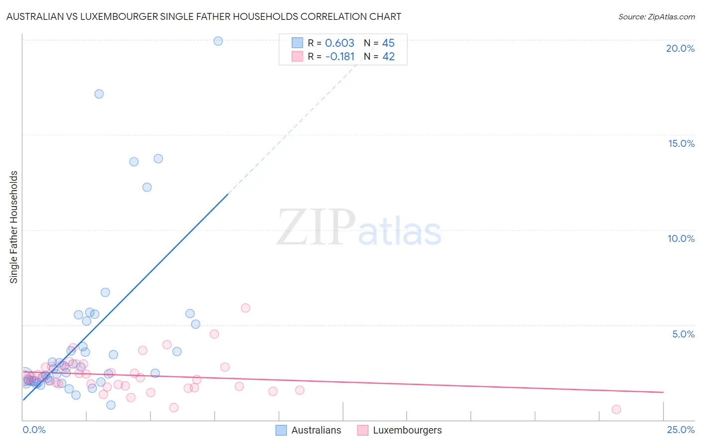 Australian vs Luxembourger Single Father Households