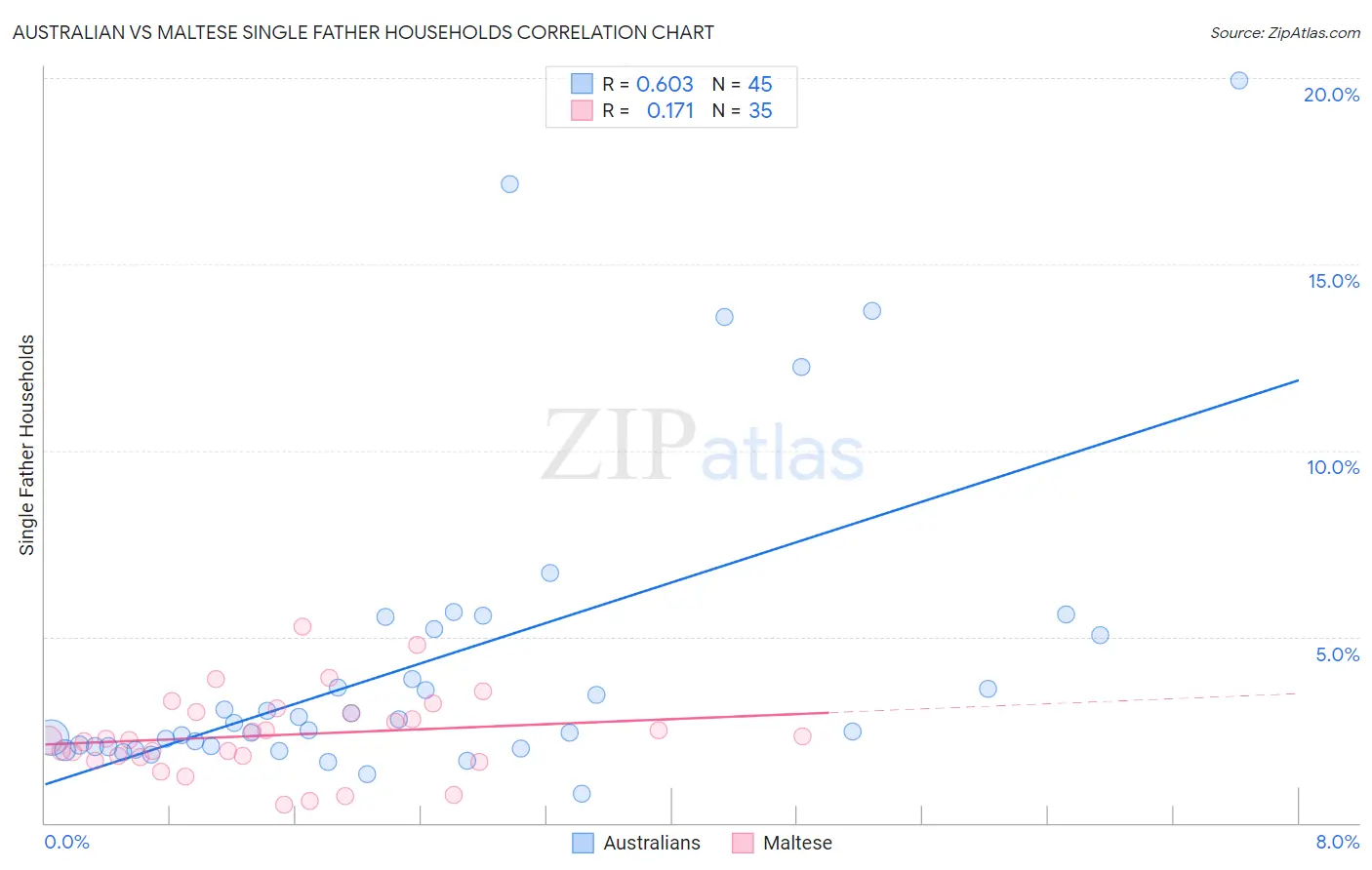 Australian vs Maltese Single Father Households