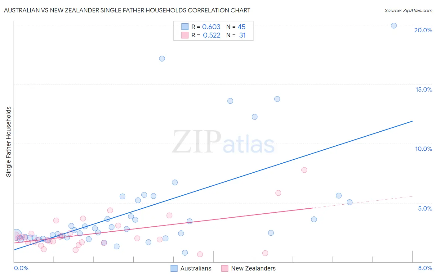 Australian vs New Zealander Single Father Households