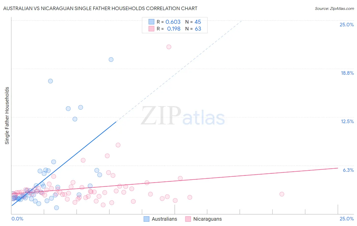 Australian vs Nicaraguan Single Father Households