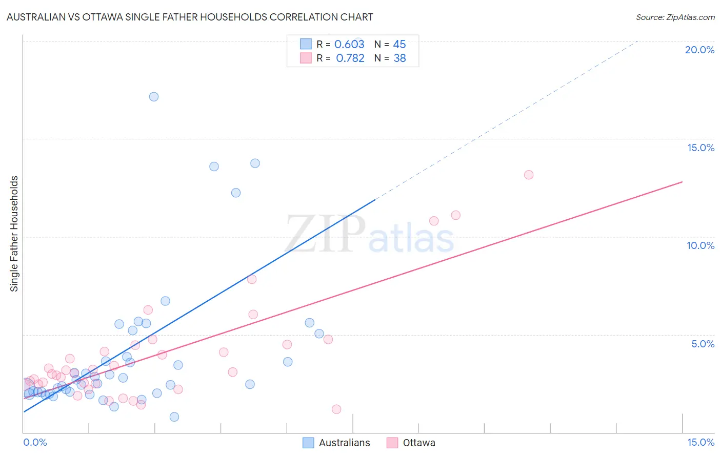 Australian vs Ottawa Single Father Households