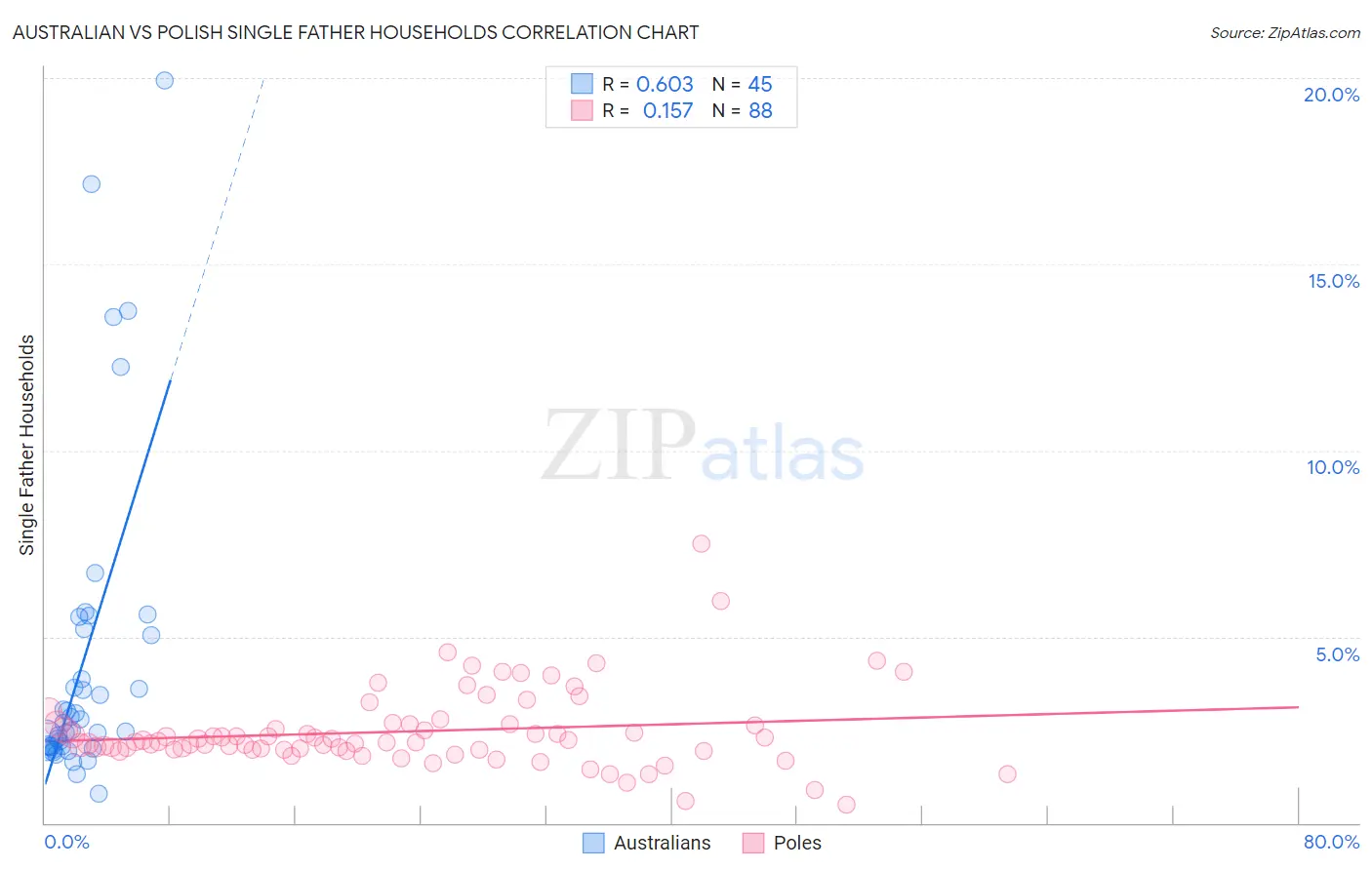 Australian vs Polish Single Father Households