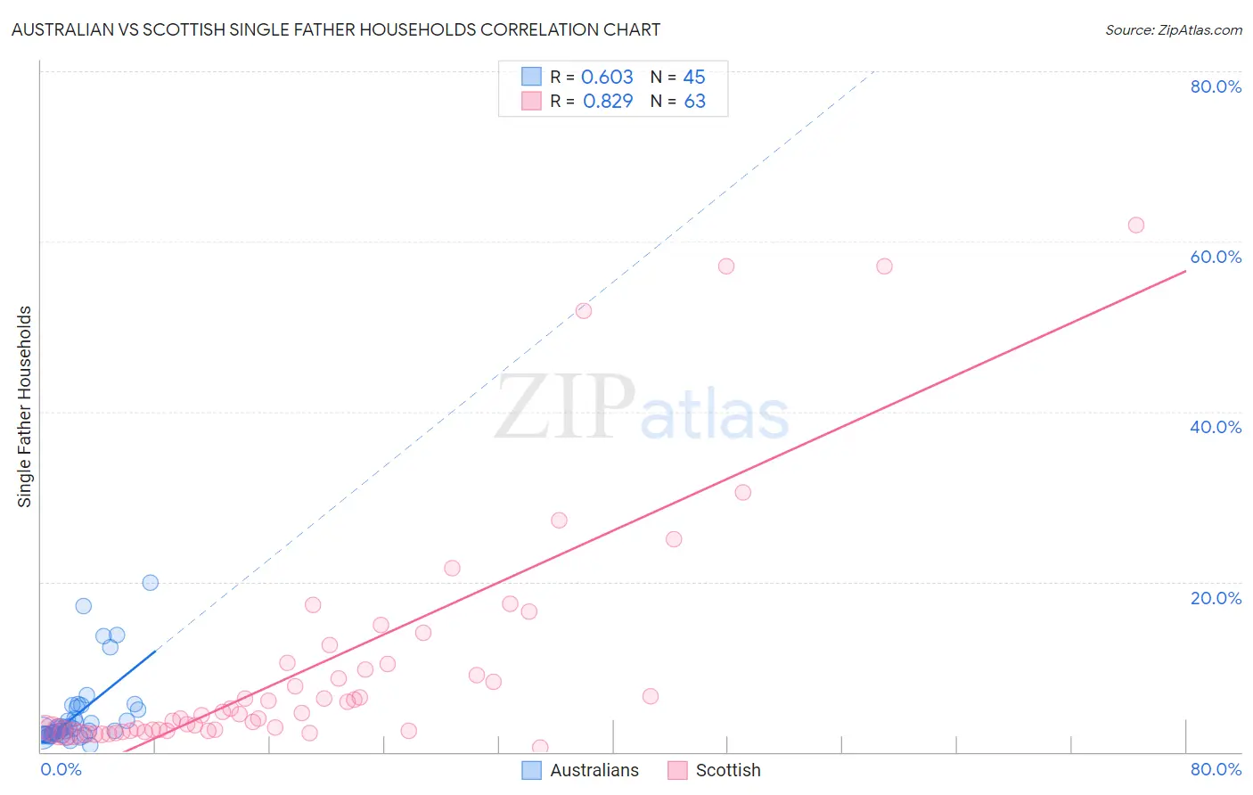 Australian vs Scottish Single Father Households