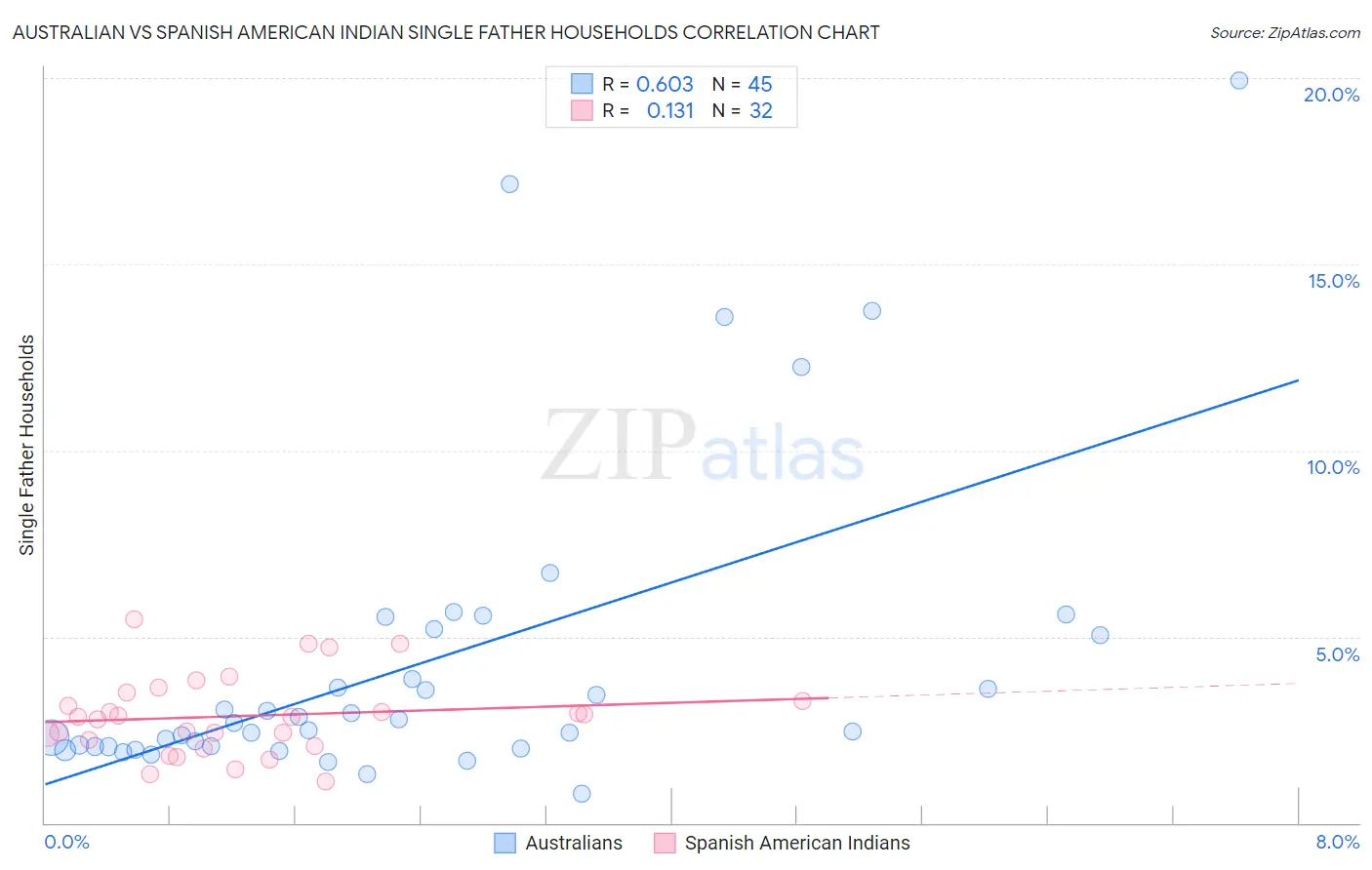 Australian vs Spanish American Indian Single Father Households