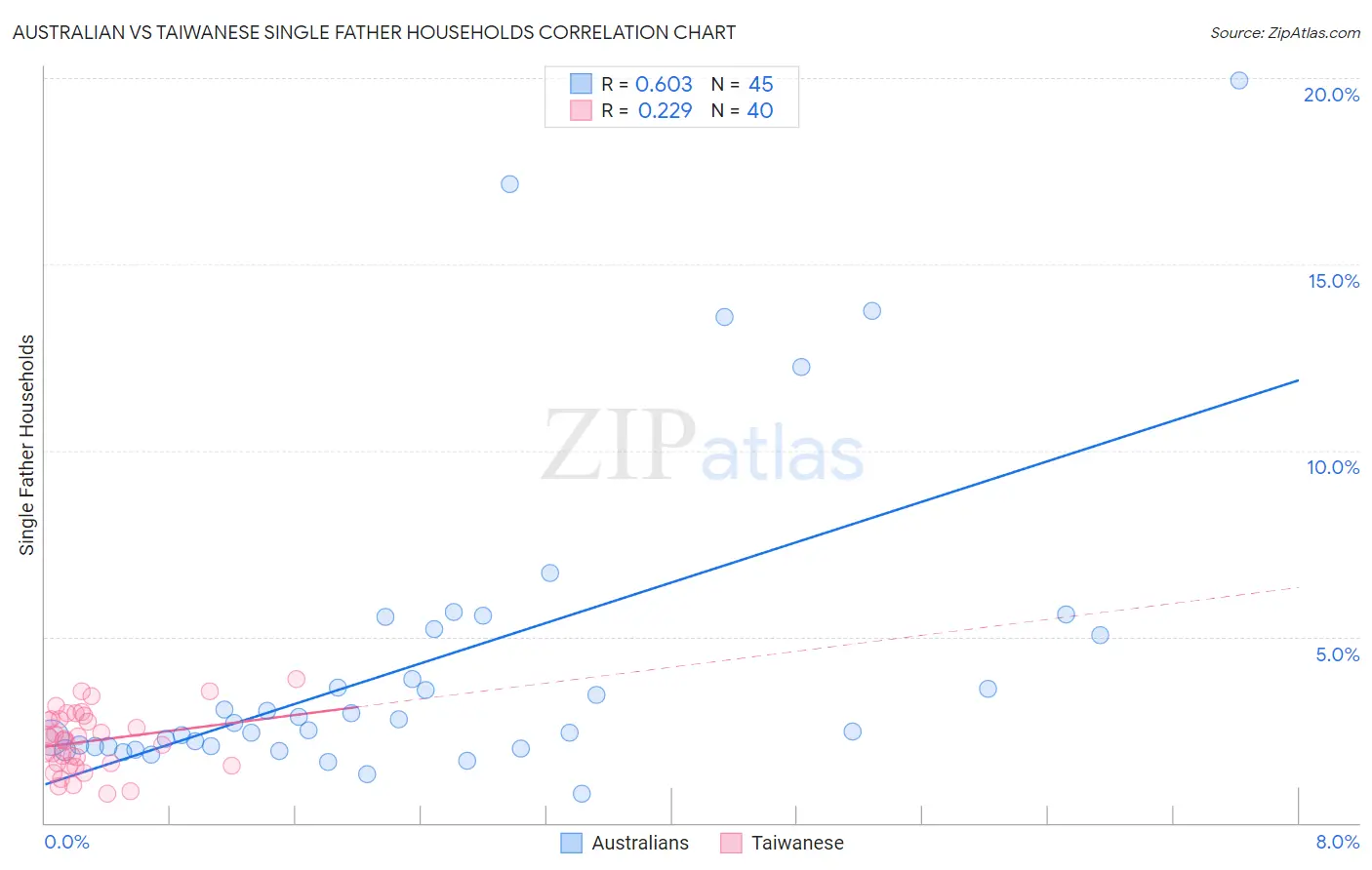 Australian vs Taiwanese Single Father Households