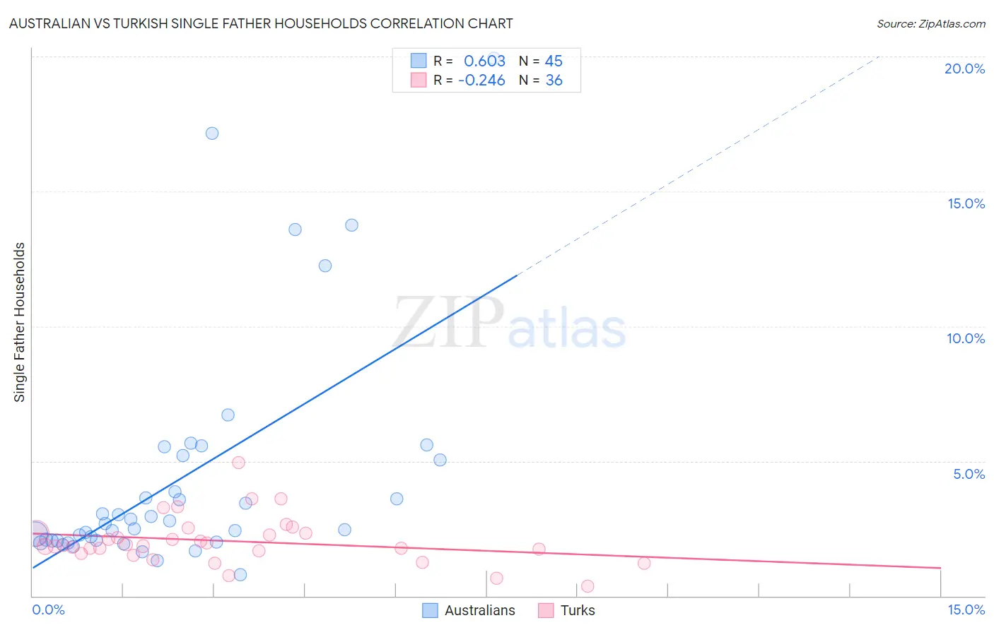 Australian vs Turkish Single Father Households