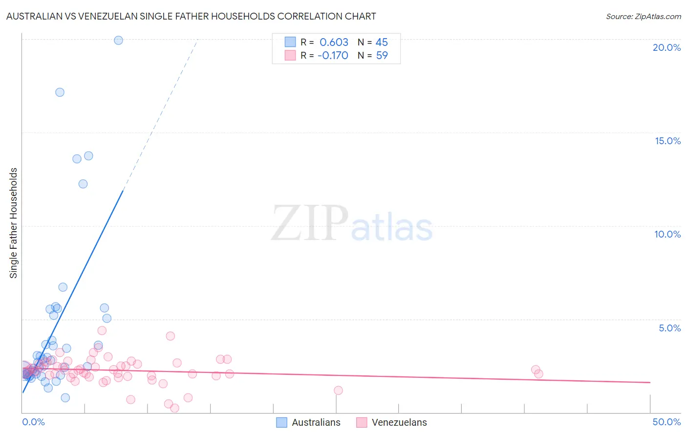 Australian vs Venezuelan Single Father Households