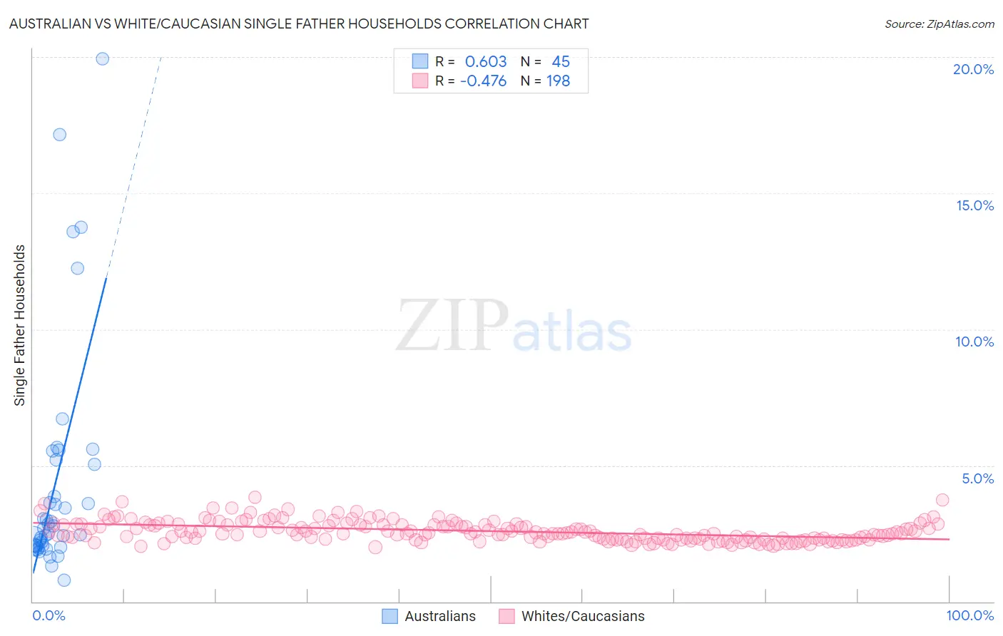 Australian vs White/Caucasian Single Father Households