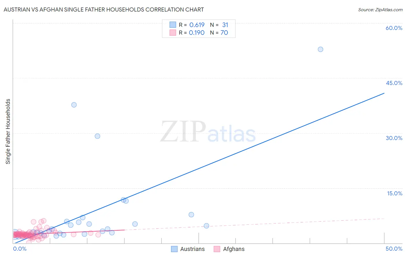 Austrian vs Afghan Single Father Households