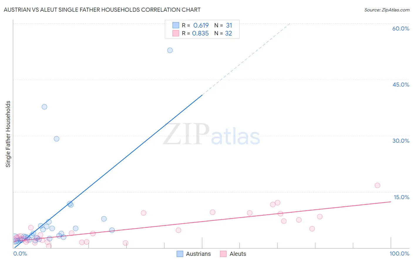 Austrian vs Aleut Single Father Households