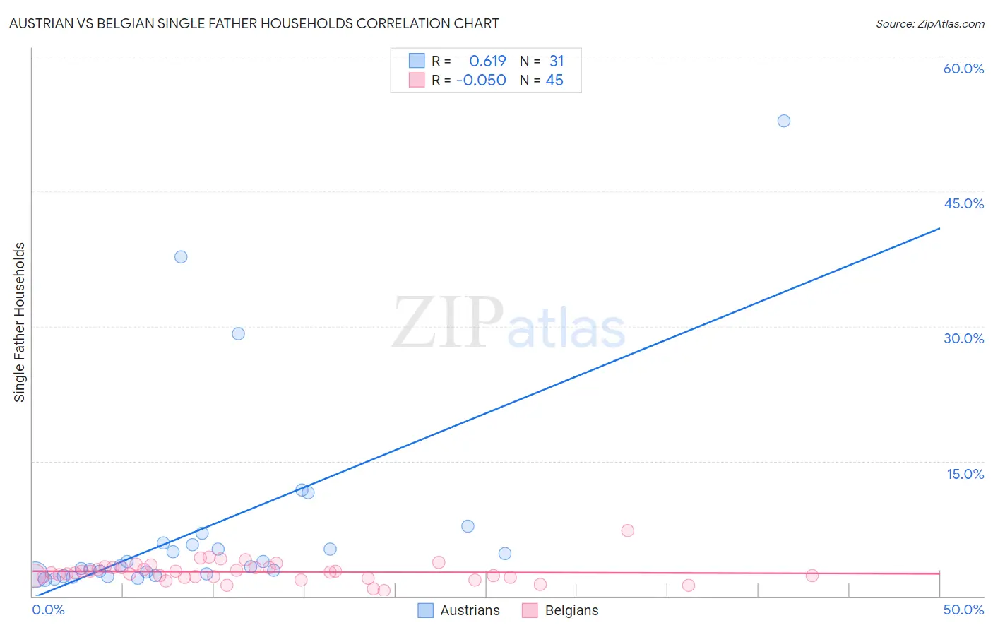 Austrian vs Belgian Single Father Households