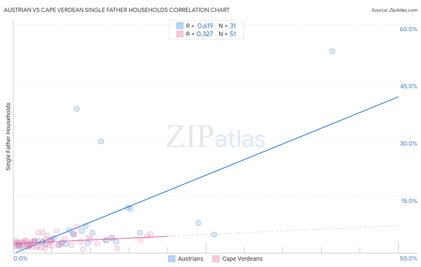 Austrian vs Cape Verdean Single Father Households