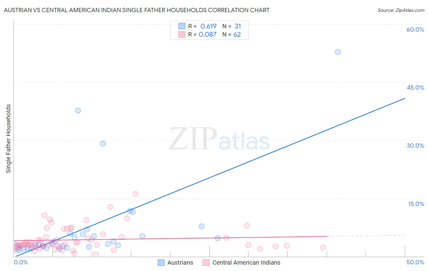 Austrian vs Central American Indian Single Father Households