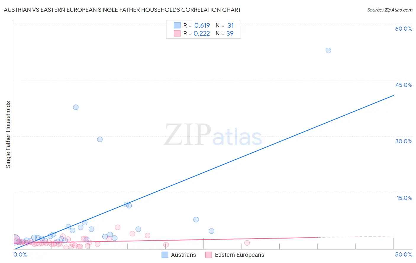 Austrian vs Eastern European Single Father Households