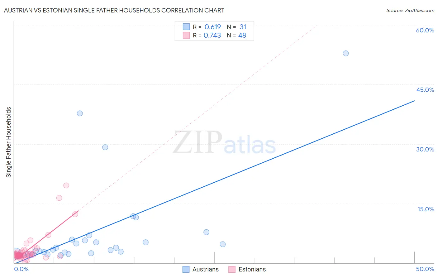 Austrian vs Estonian Single Father Households