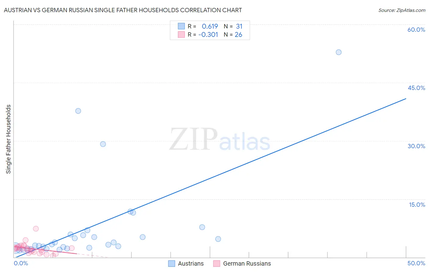 Austrian vs German Russian Single Father Households