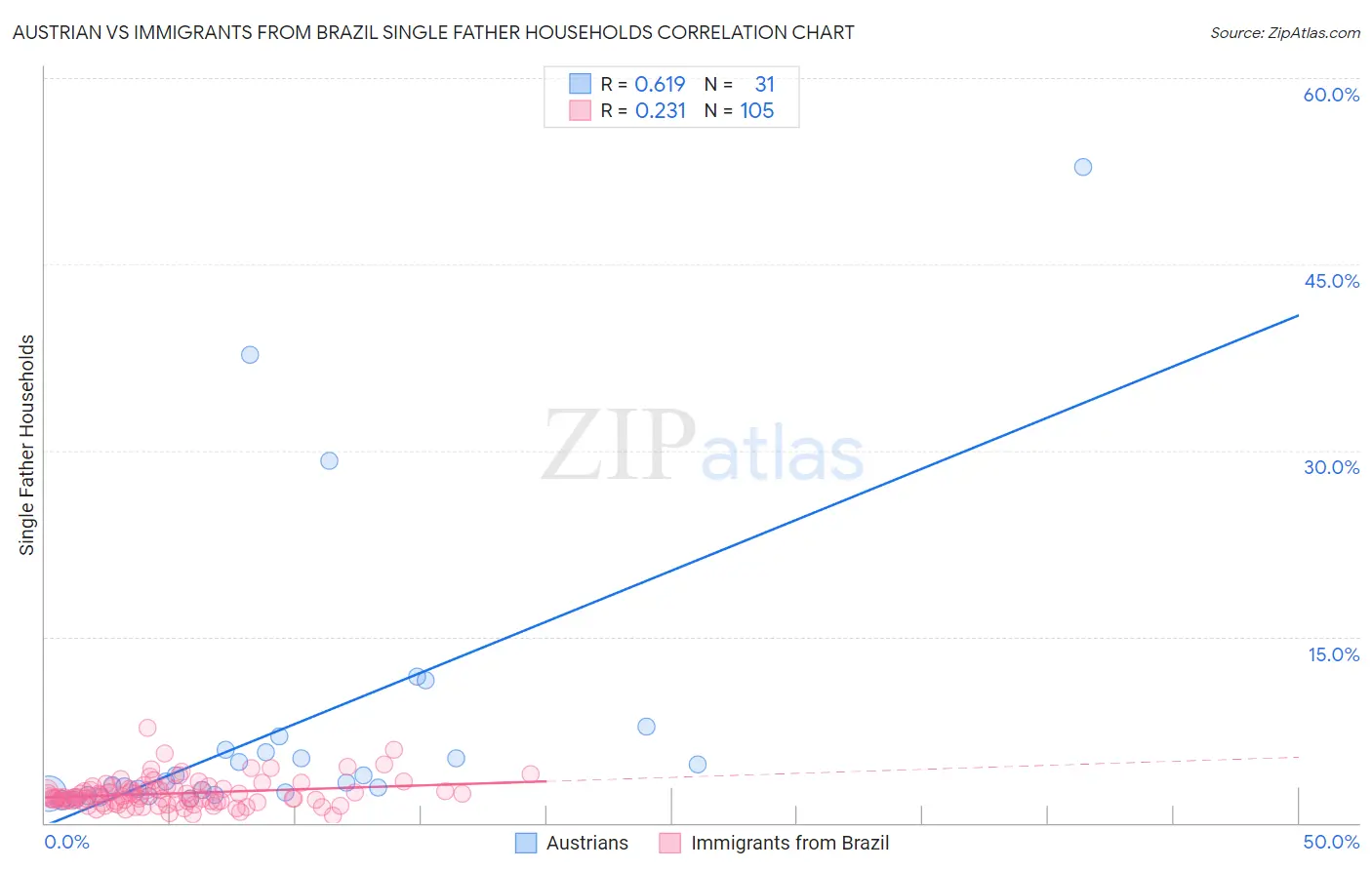 Austrian vs Immigrants from Brazil Single Father Households