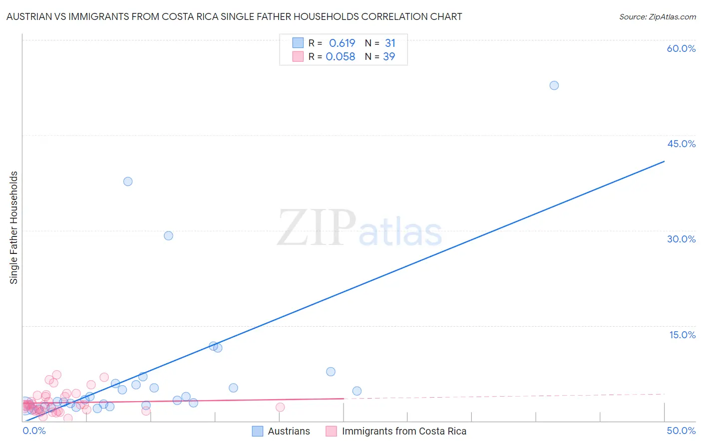 Austrian vs Immigrants from Costa Rica Single Father Households