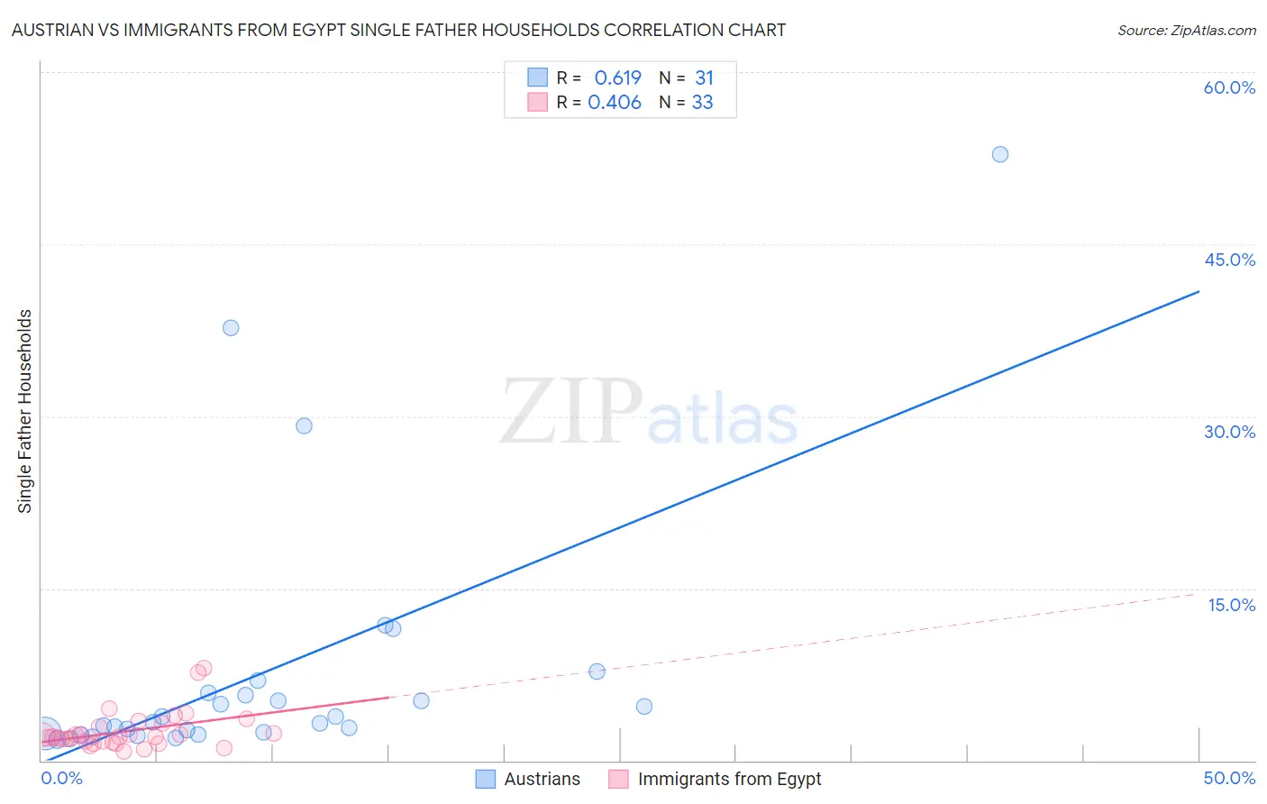 Austrian vs Immigrants from Egypt Single Father Households