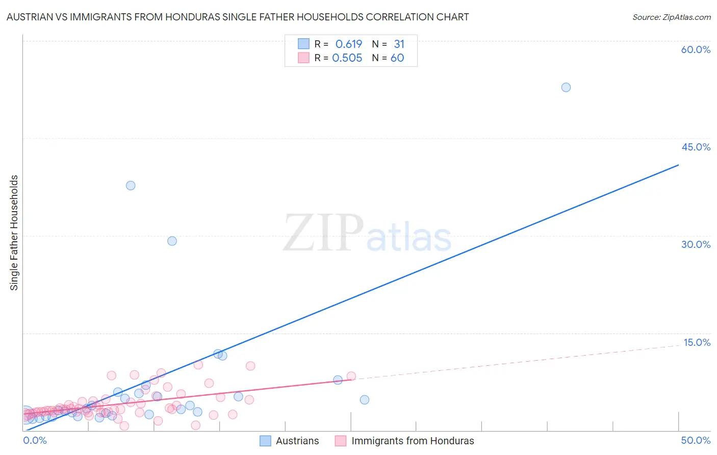 Austrian vs Immigrants from Honduras Single Father Households