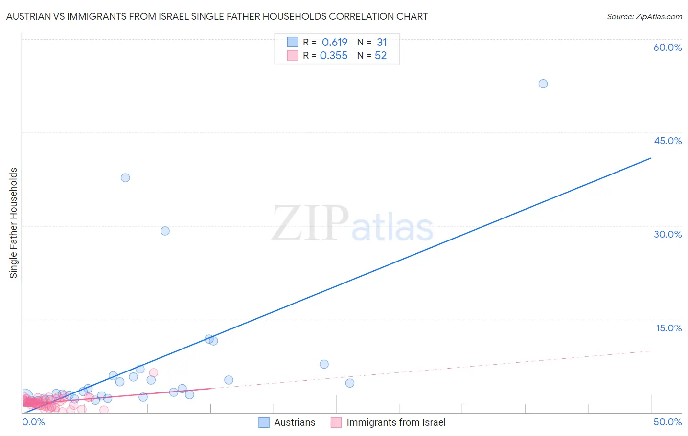 Austrian vs Immigrants from Israel Single Father Households