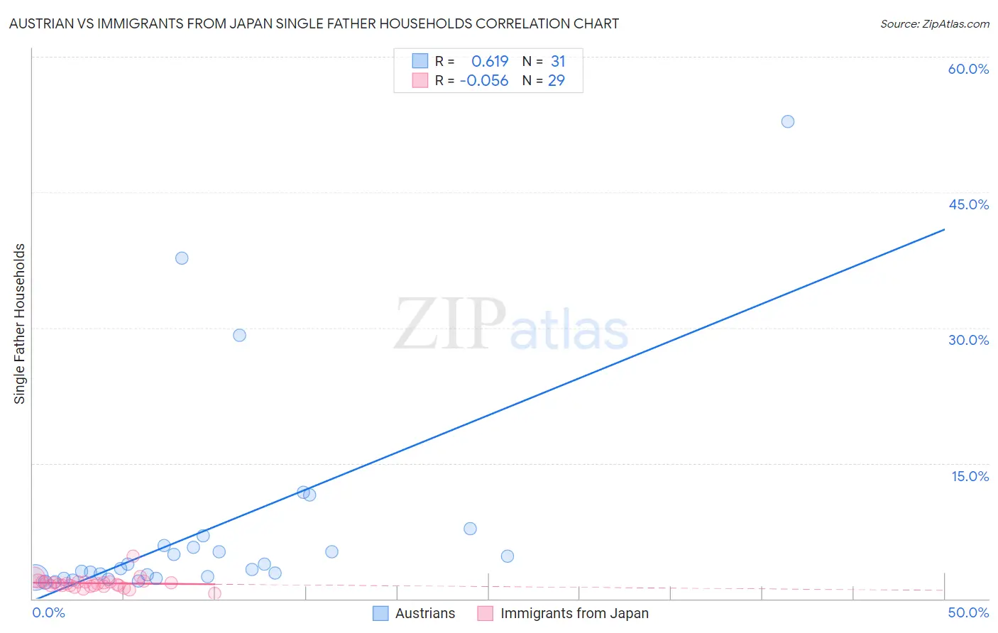 Austrian vs Immigrants from Japan Single Father Households