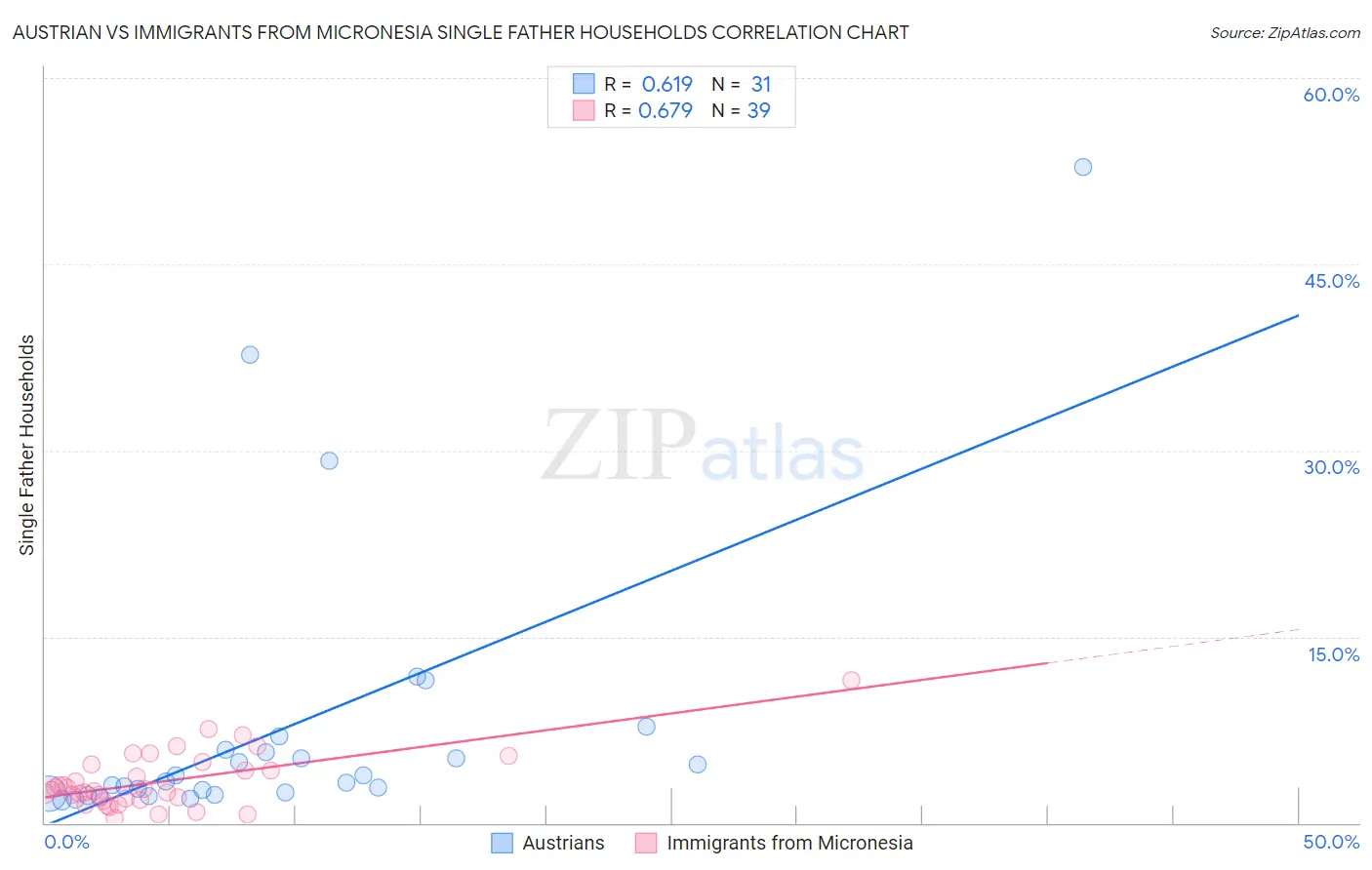 Austrian vs Immigrants from Micronesia Single Father Households