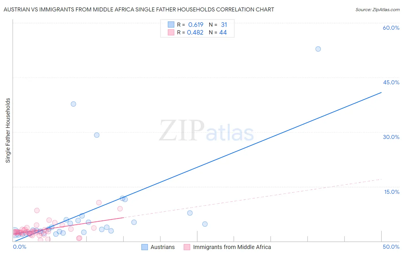 Austrian vs Immigrants from Middle Africa Single Father Households