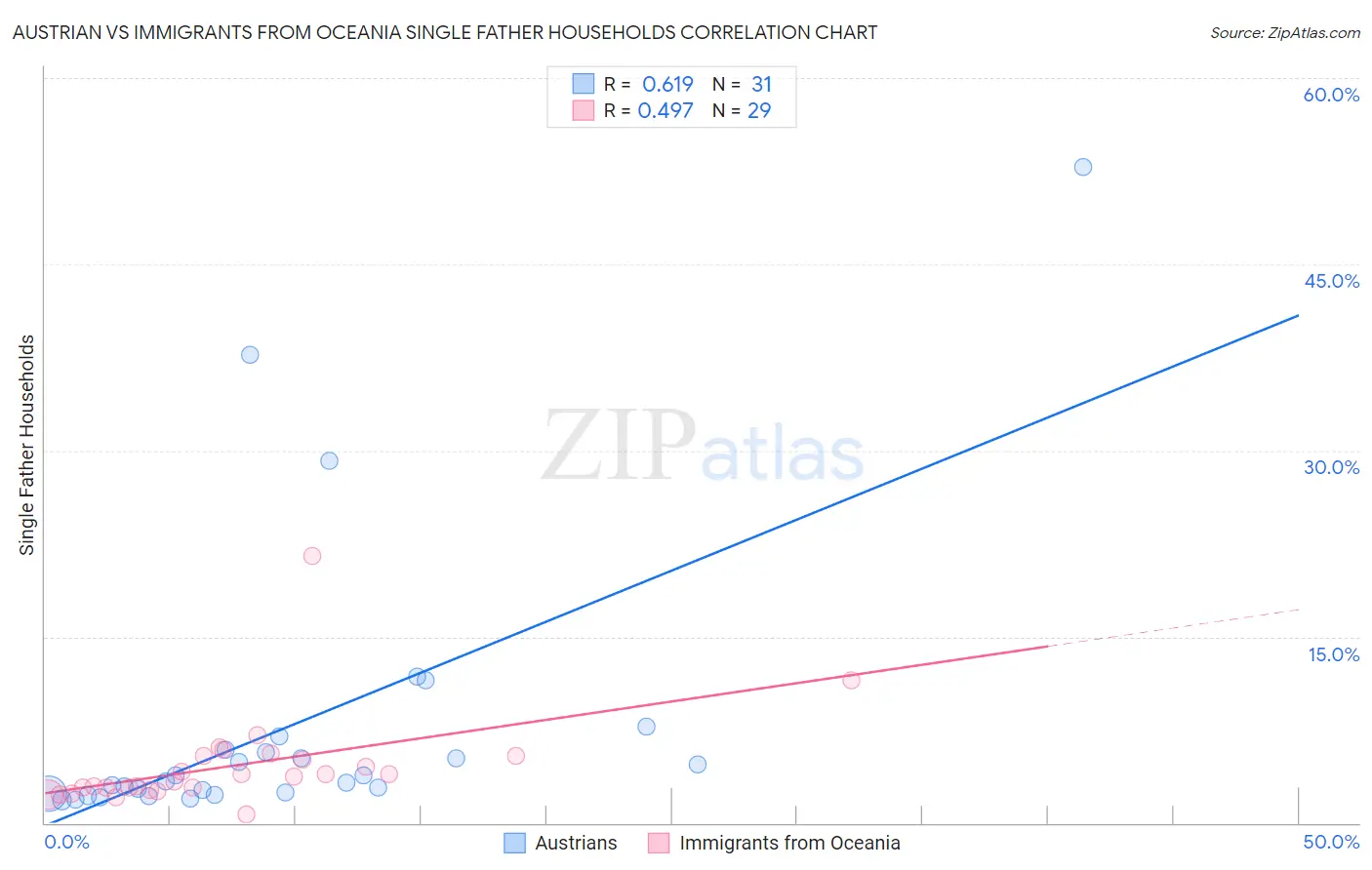 Austrian vs Immigrants from Oceania Single Father Households