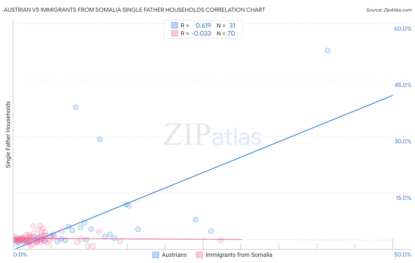 Austrian vs Immigrants from Somalia Single Father Households