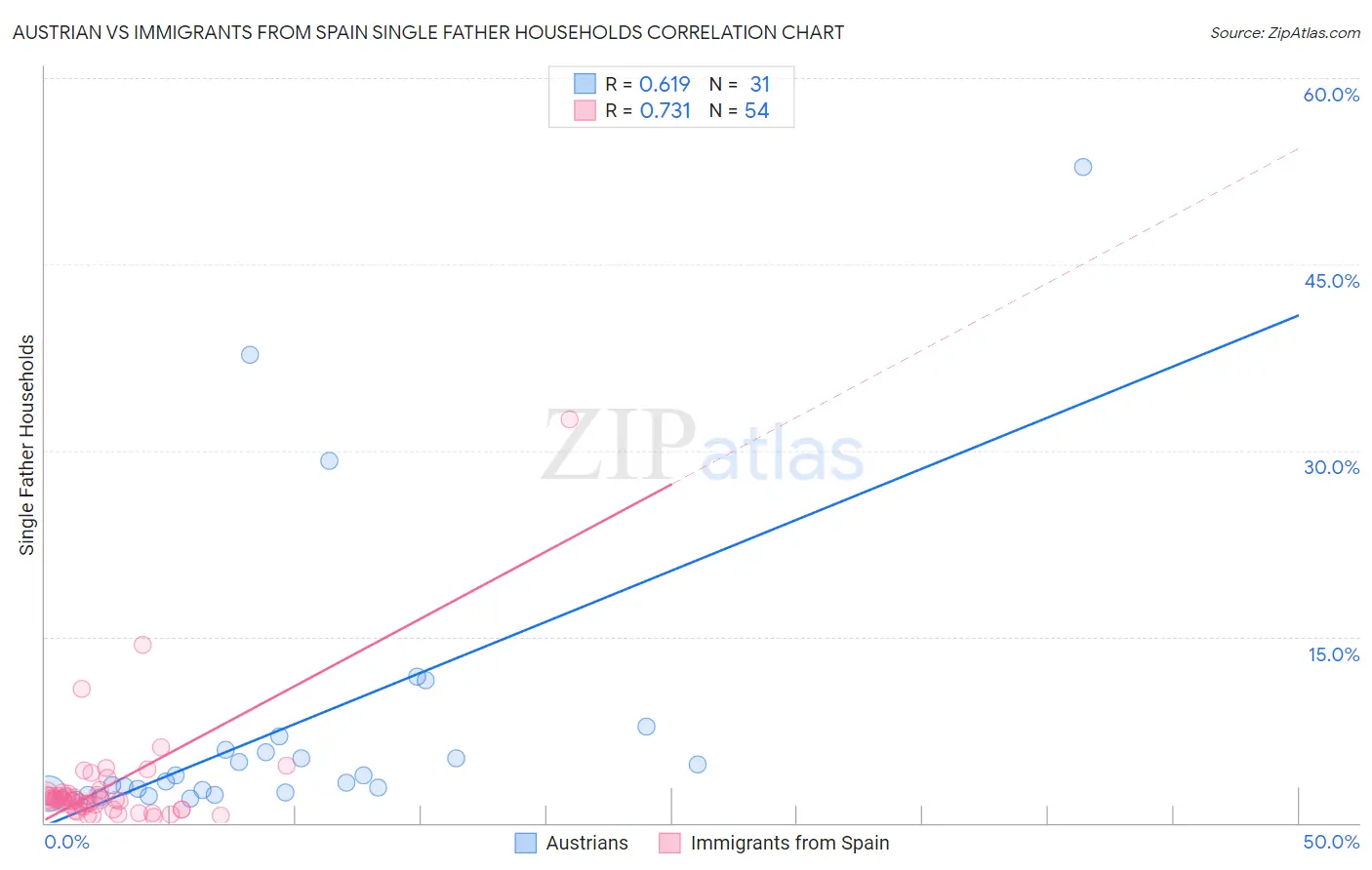 Austrian vs Immigrants from Spain Single Father Households