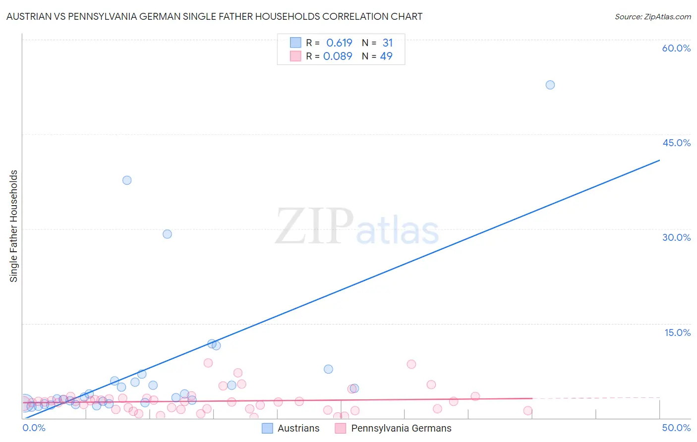 Austrian vs Pennsylvania German Single Father Households