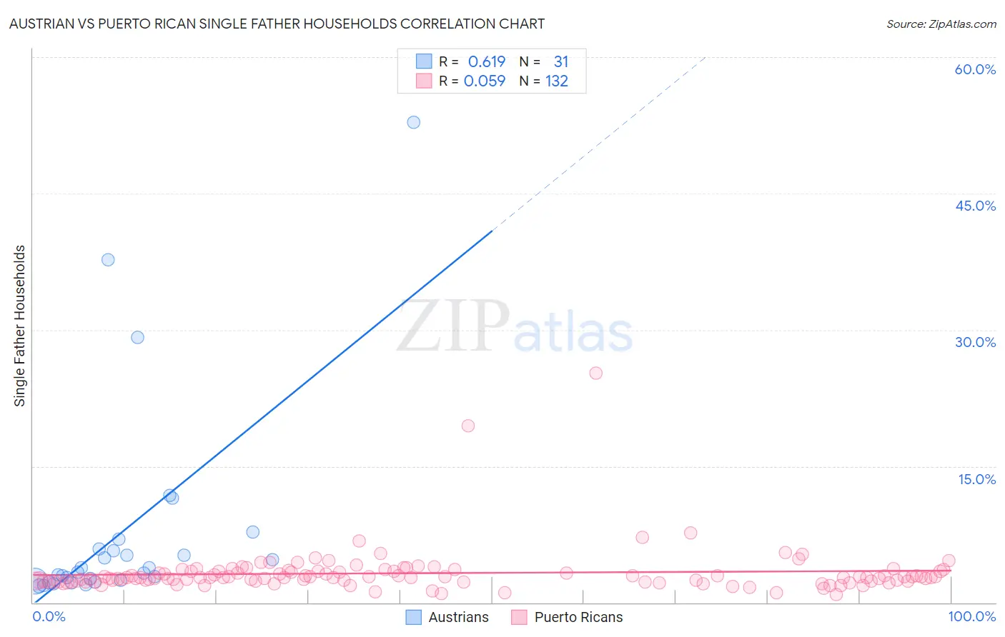 Austrian vs Puerto Rican Single Father Households