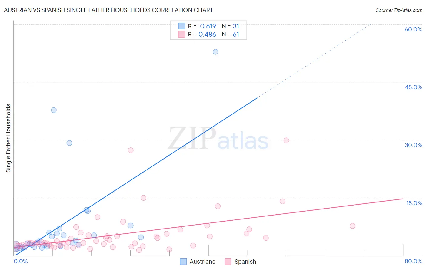 Austrian vs Spanish Single Father Households