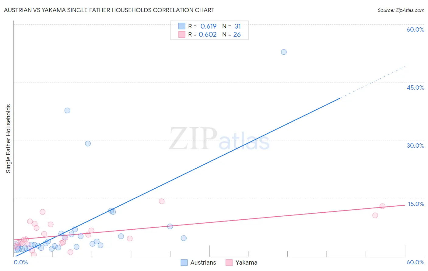 Austrian vs Yakama Single Father Households