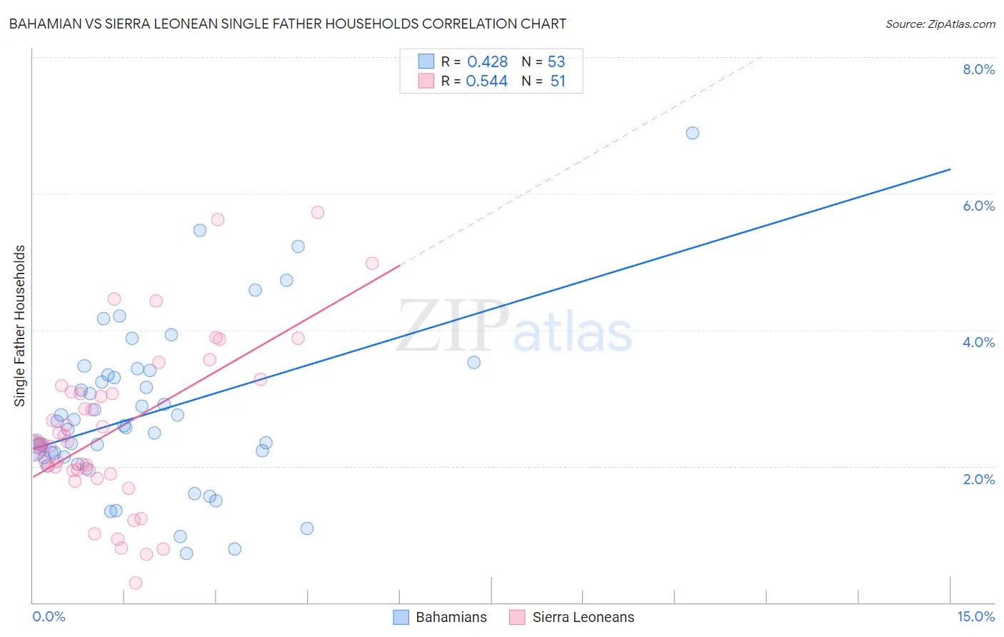 Bahamian vs Sierra Leonean Single Father Households