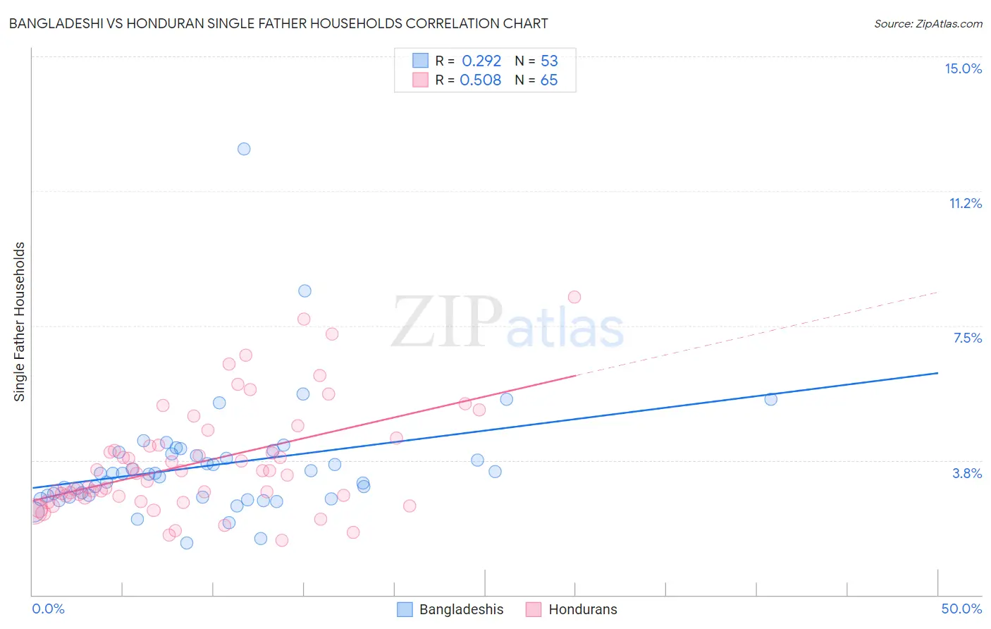 Bangladeshi vs Honduran Single Father Households