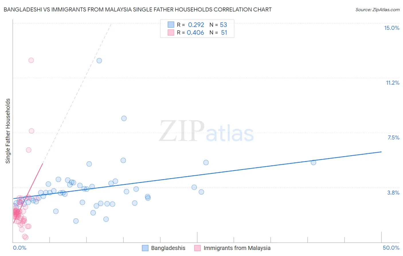 Bangladeshi vs Immigrants from Malaysia Single Father Households